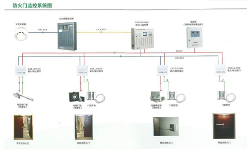 防火门监控功能系统